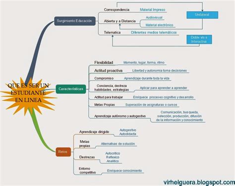 Virginia Helguera Mapa conceptual Qué es ser un estudiante en línea
