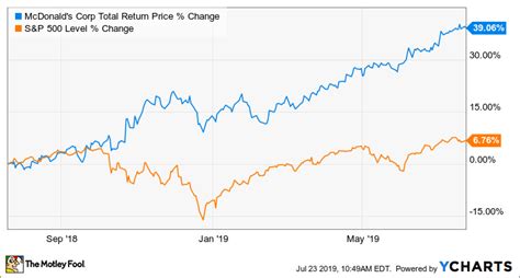 Flipboard: How McDonald's Stock Hit an All-Time High (and How It Could ...