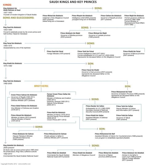 Challenges for the Saudi Royal Family: Succession