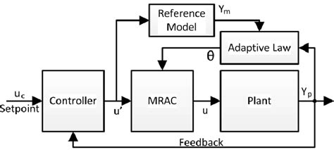 General Schematic For Model Reference Adaptive Control Mrac Download Scientific Diagram