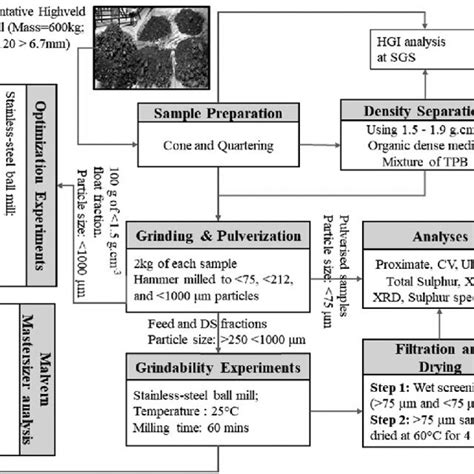 Schematic Diagram Of Coal Sample Preparation Density Separation Coal Download Scientific