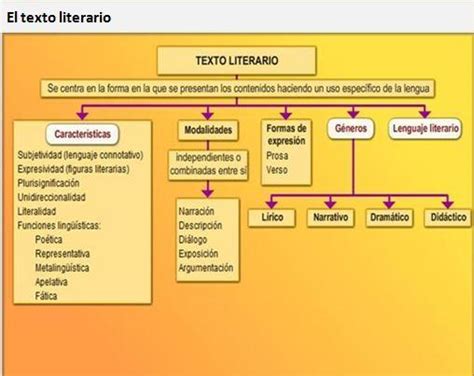 Tipos De Textos Literarios Y Características ¡¡resumen Corto