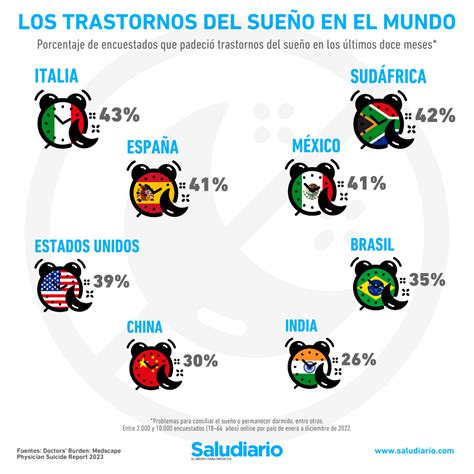 The Countries With The Most People Suffering From Sleep Disorders