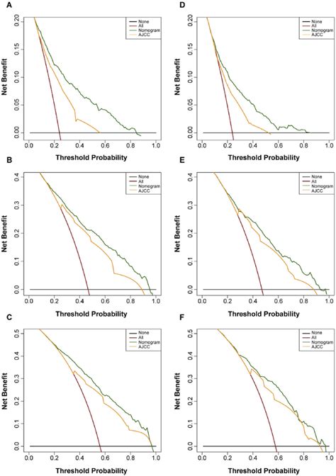 Comparison Of The Dca Of Nomogram And The 7th Ajcc Staging System To Download Scientific