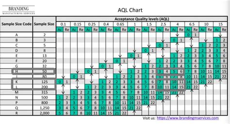 How To Read Aql Chart Branding Manufacturing Services