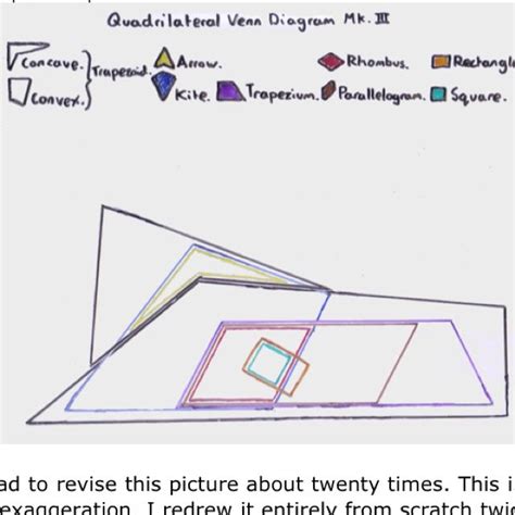 Special Quadrilaterals Venn Diagram Wiring Diagram And Flowc