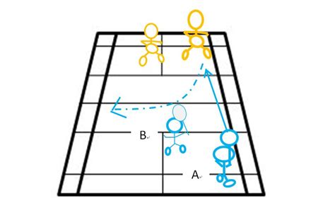 羽球｜羽球雙打攻守轉換重要觀念 傳羽運動網