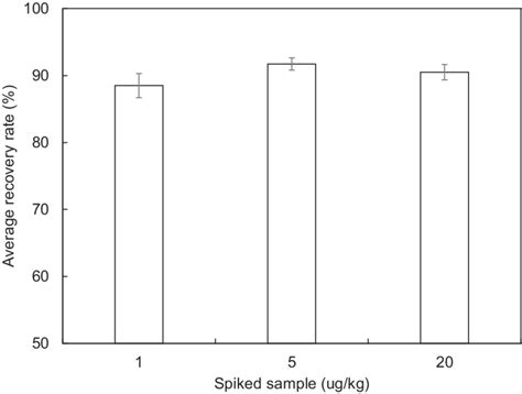 Average Recovery Rate Of Pcp Na In Spiked Samples Download Scientific