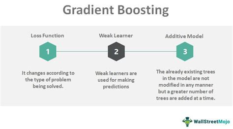 Gradient Boosting Definition Examples Algorithm Models