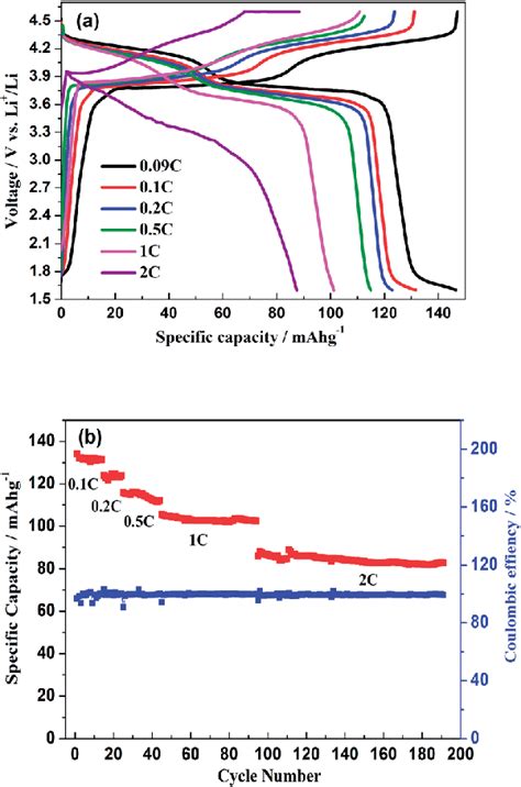 A Initial Charge Discharge Profiles Of Na V Po F