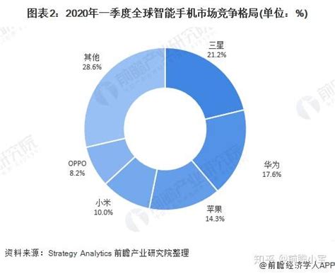 2020年一季度全球5g智能手机市场现状与竞争格局分析 出货量达2410万部 知乎