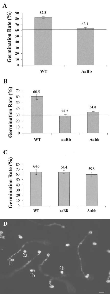 Reduction In Pollen Germination Rate By The Percentage Of Expected