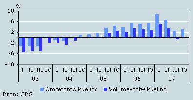 Monitor Horeca Vierde Kwartaal 2007 CBS