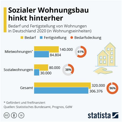 Infografik Sozialer Wohnungsbau Hinkt Hinterher Infographic