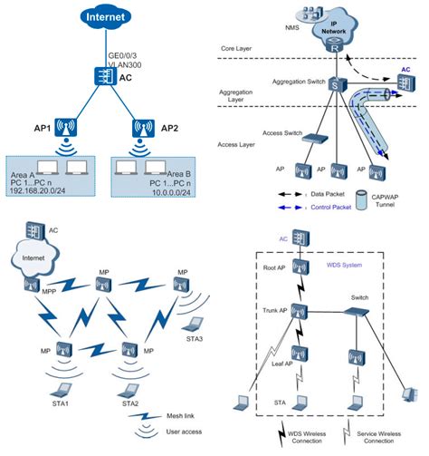 Review Of Huaweis Enterprise Wlan Solution Ac6005 Controller And