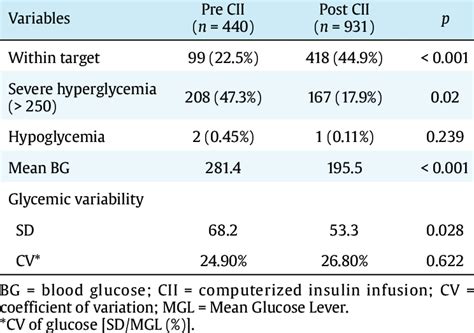 Glycemic Variability And The Distribution Of Bst S Measured During The