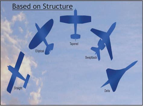 Aircraft Wings - Notes - LearnPick India