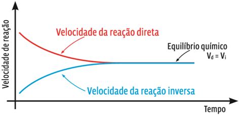 Equil Brio Qu Mico Rea Es Revers Veis Curso Enem Play Guia Do