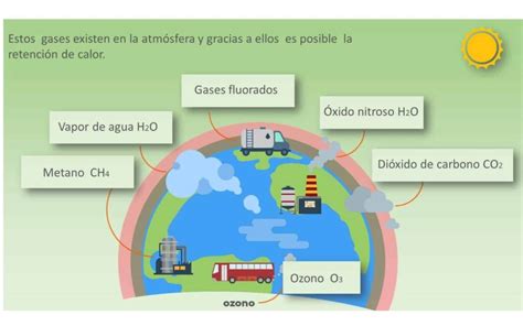 ¿qué Son Los Gases De Efecto Invernadero Y El Efecto Invernadero