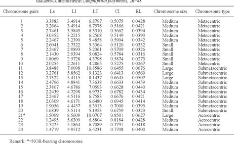 Table From First Report Of Chromosome Analysis Of Saddleback