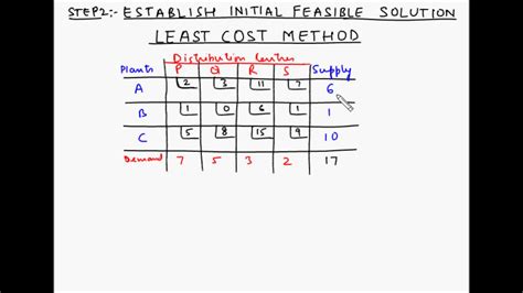 Transportation Model Step B Least Cost Method Youtube