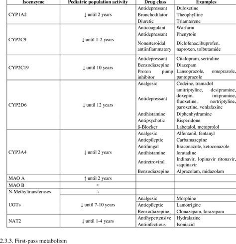 Isoenzyme activity in pediatric population compared to adults and ...