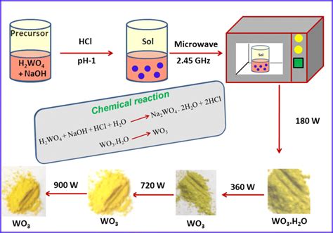 The Schematic Representation Of The Formation Of The Nanocrystalline