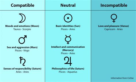 Zodiac Signs Compatibility Love Chart