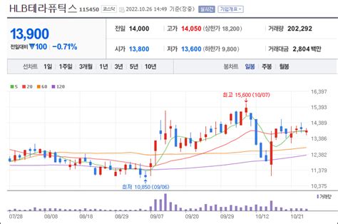 Hlb테라퓨틱스 주가 전망 및 차트 분석