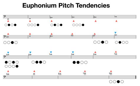 Pitch Tendencies And Remedies Brass Intonation