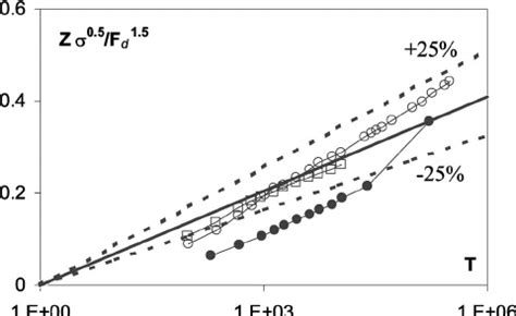 Relative Scour Depth Versus Dimensionless Time Experimental Data