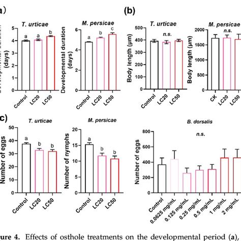 Effects Of Osthole Treatments On The Developmental Period A Body