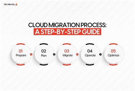 What Is Cloud Migration Strategy Process And Tools Tekrevol