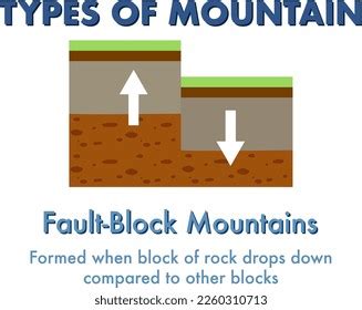 Fault Block Mountain Explanation Illustration Stock Vector (Royalty Free) 2260310713 | Shutterstock