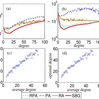 Color On Line The Eigenratio As A Function Of The Degree Of New Added