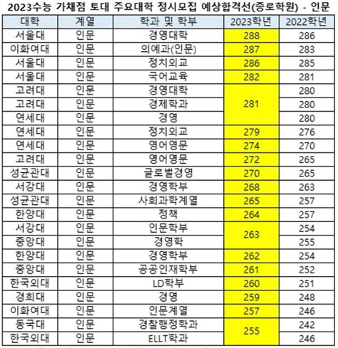 2023학년 수능 등급컷 정시 지원 가능 대학 점수 인포데이