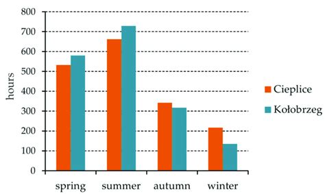 Actual Sunshine Duration Sums In The Seasons Average Values For