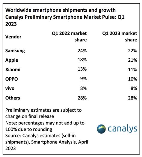 Report Global Smartphone Market Declines For The Fifth Time In Line Neowin