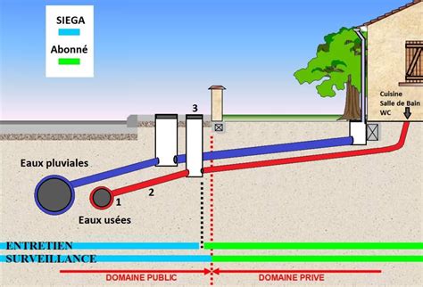 Quelle Est La Bonne Pratique Pour L Assainissement Des Eaux Issues De L