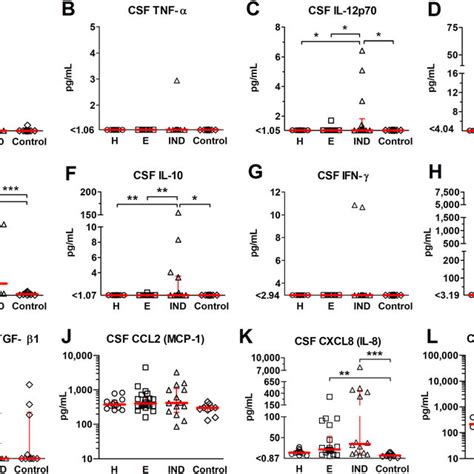 Cytokine Concentration In The Cerebrospinal Fluid Csf Of Patients Download Scientific Diagram