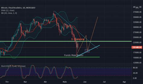 BTCBRL Cotações e Gráficos TradingView