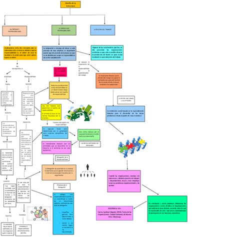 Mapa Conceptual Dise O Organizacional Tese Studocu