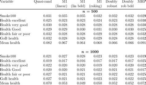 Root Mean Squared Errors Of Estimators In A Simulation Of 10 000 Download Table