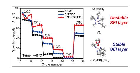 Understanding The Role Of Sei Layer In Low Temperature Performance Of