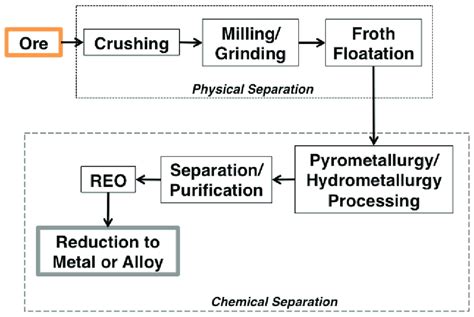 A Generalized Process Flow Diagram Of Rare Earth Element Ree