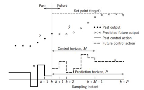 Model Predictive Control - The ERC Blog