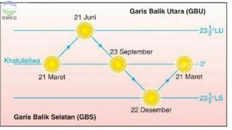 Heboh Video Matahari Terbit Dari Utara Ini Penjelasan BMKG