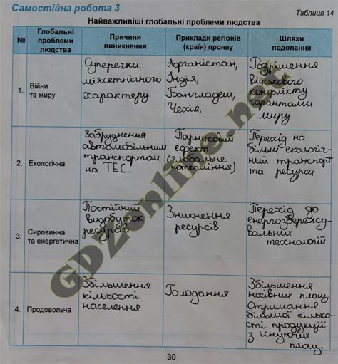 ГДЗ Географія 9 клас Кобернік Зошит практикум