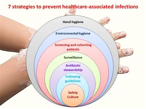 What Are Health Care Associated Infections Hai Public Health Notes