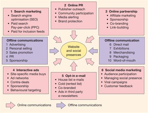 Digital Marketing L G C Ch P D Ng Digital Marketing